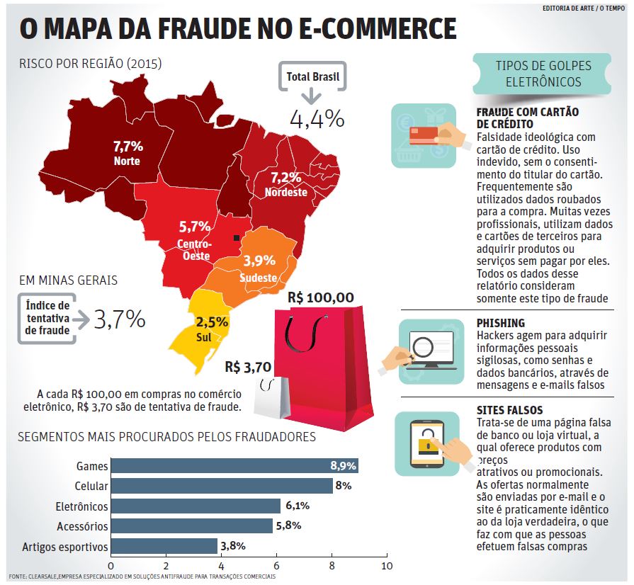 Fraude no e-commerce chega a R$ 3,70 a cada R$ 100 em compras