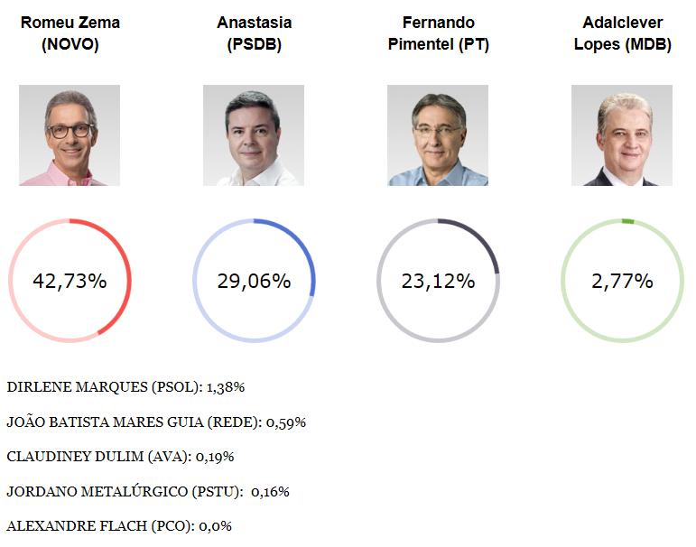 Brancos 797.509 6,53% Nulos 1.726.363 14,14% Válidos 9.686.624 79,33%