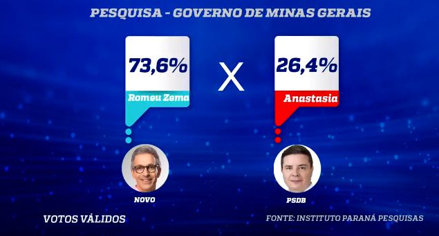 Zema lidera em Minas com 73,6% dos votos válidos e Bolsonaro com 69,6%