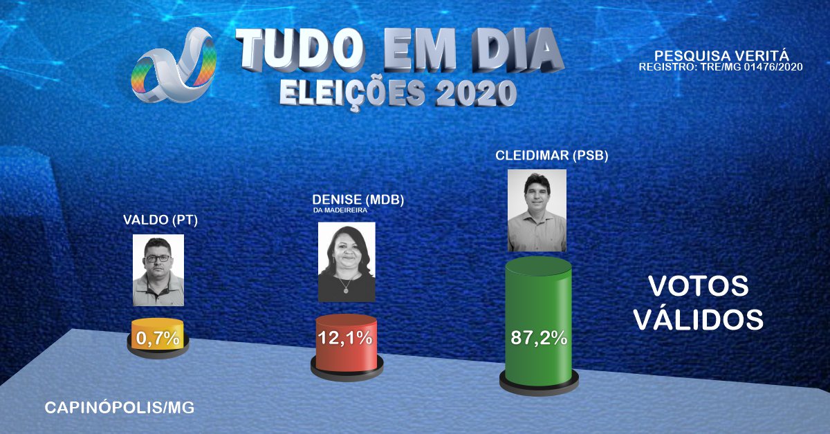  Eleições 2020: Veritá aponta Cleidimar Zanotto com 87,2% em Capinópolis