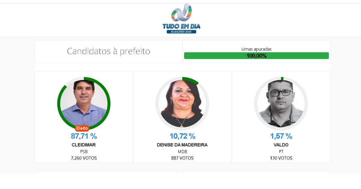 Cleidimar e Jaisson são reeleitos em Capinópolis com 87,71% dos votos