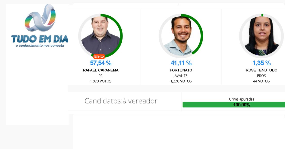 Rafael Capanema é eleito prefeito de Ipiaçu com 57,54% dos votos