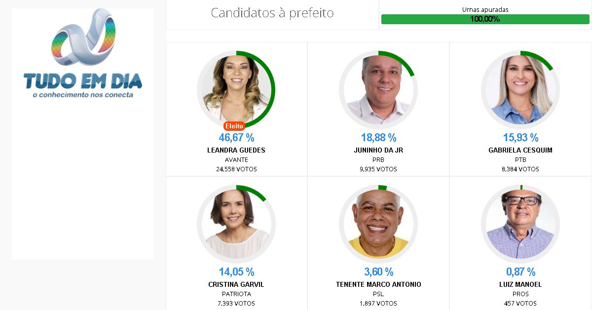 Leandra Guedes é eleita prefeita de Ituiutaba com 46,67%