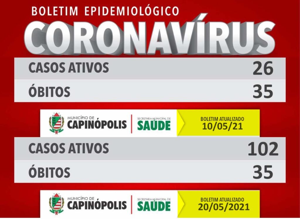 Casos de Covid-19 tiveram aumento expressivo em 10 dias em Capinópolis